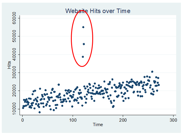 Scatterplot with outliers in website hits circled