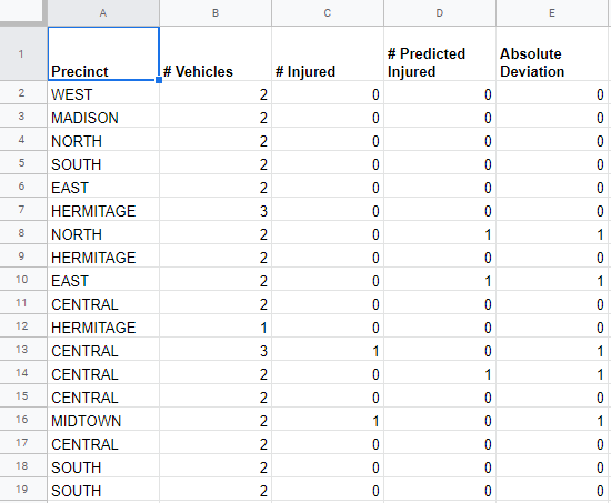 Data table of Nashville car crashes by precinct