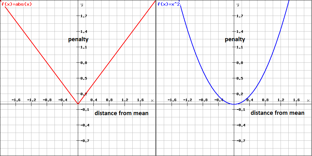 MSE vs. MAR penalty functions