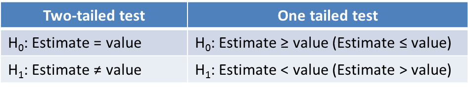 Types of tests