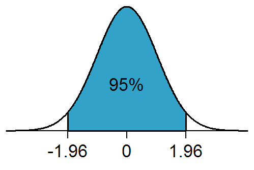 Hypothesis testing