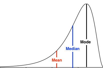 Skewed disribution
