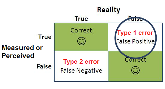 False positive