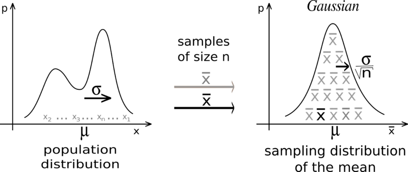 Central limit theorem