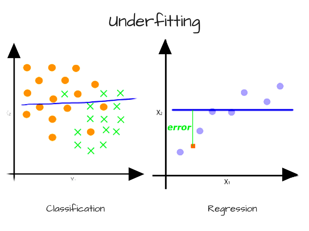 Bias error