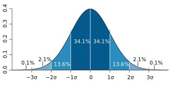 Gaussian curve