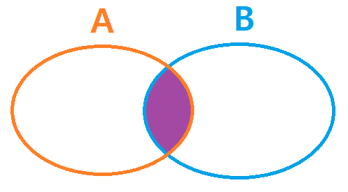 Venn diagram of conditional probabilities