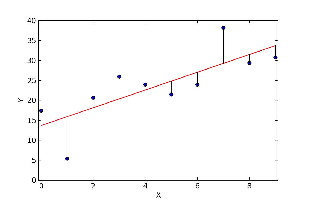 Sum of errors formula