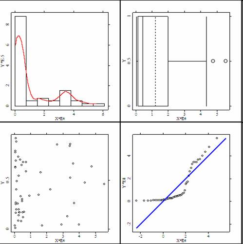 Various applications of descriptive statistics