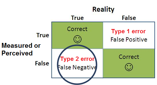False negative