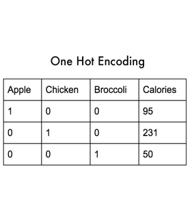 One-hot encoding example