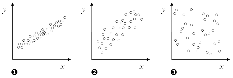Different correlations on scatter plots