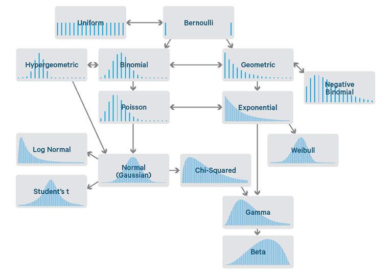 Common probability distributions