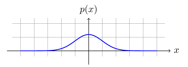 Continuous probability distribution