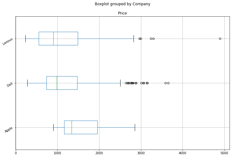 Bar plot showing laptop counts