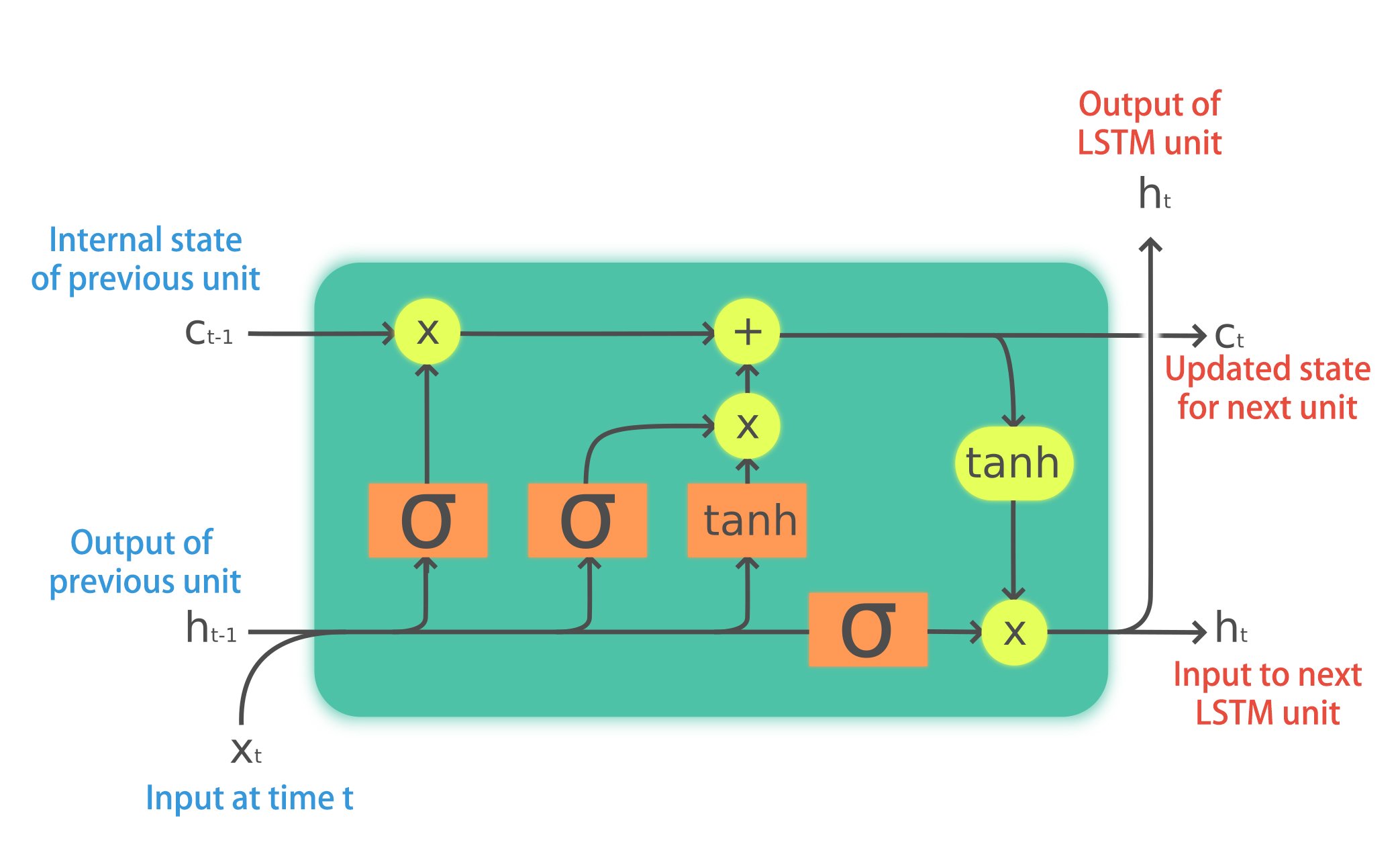 Многослойные LSTM архитектура. Параллельные LSTM. LSTM С вниманием. LSTM С весовыми коэффициентами.