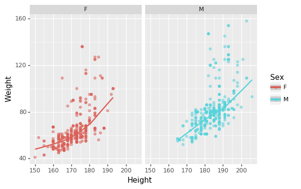 Scatter plot of height vs weight of Olympians