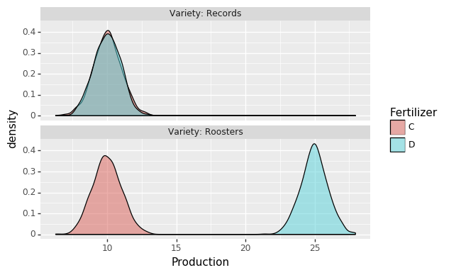 Density plot of potato production in relation to potato variety and fertilizer type (interactive effect present)