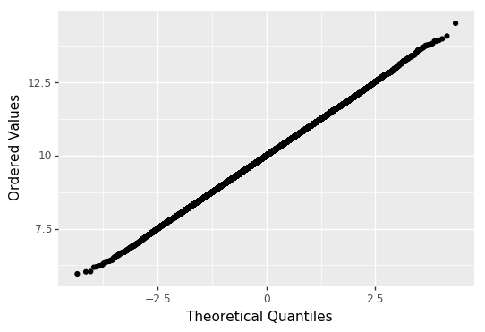 Quantile-quantile plot for a perfect normal distribution