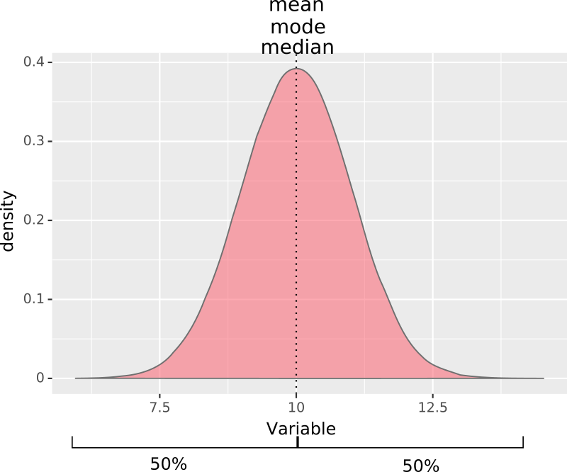 Density plot of a perfect normal distribution