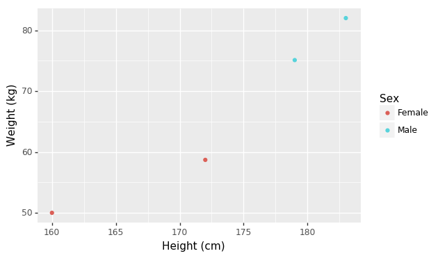 Simple scatter plot of height and weight of sample people