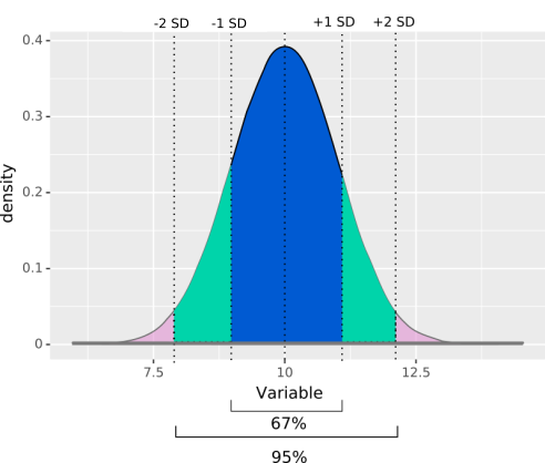 Density plot of a perfect normal distribution