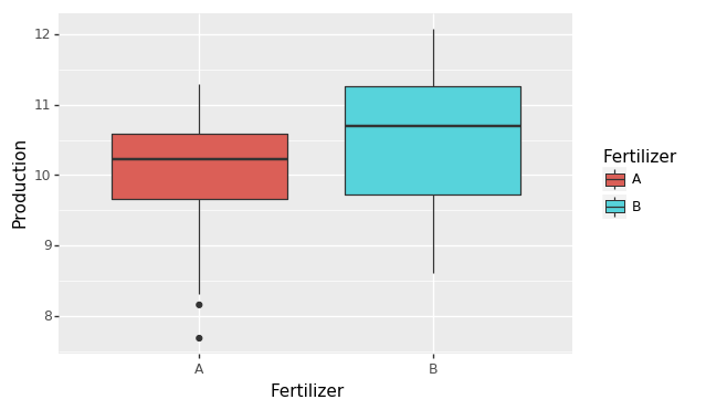 Boxplots comparing potato production for twenty fields treated with each of two fertilizers