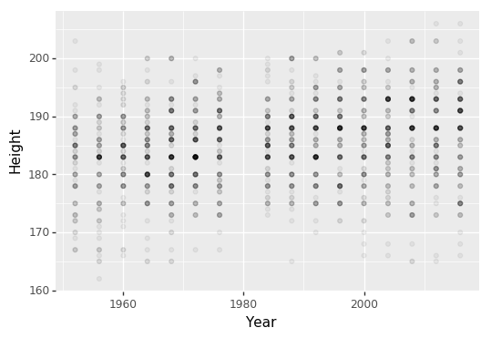 Scatter plot of Olympic athlete height over time