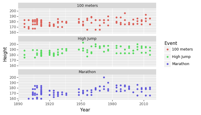 Scatter plots of athlete heights in relation to year for three Olympic events