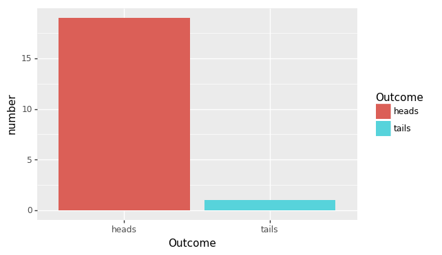 Results of flipping a single coin