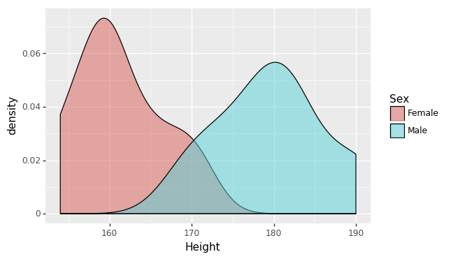 Density plot of male versus female height