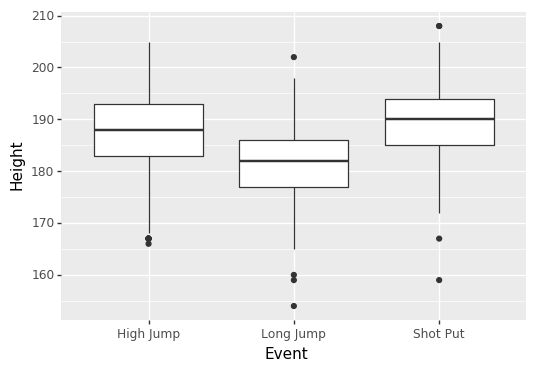 Boxplots of athlete heights for three Olympic events