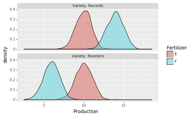 Density plot of potato production in relation to potato variety and fertilizer type (interactive effect present)