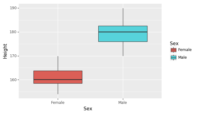 Simple boxplot of height of females vs males