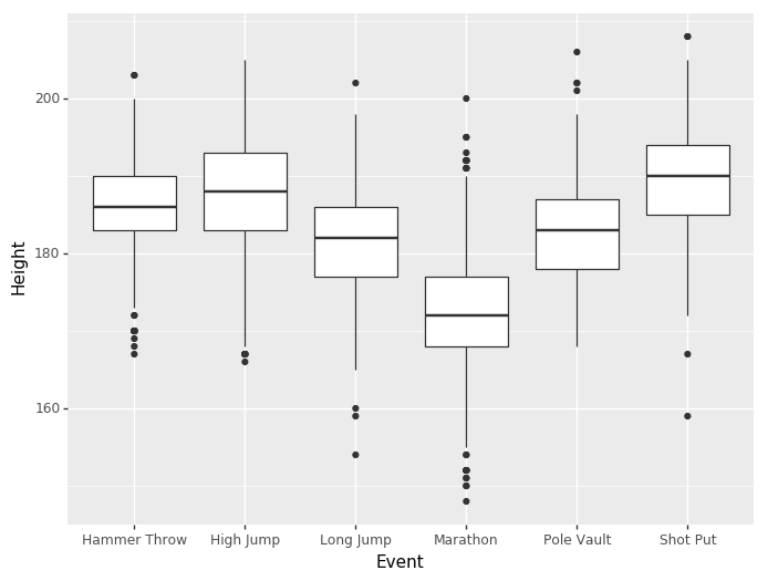 Boxplots of athlete heights for six Olympic events