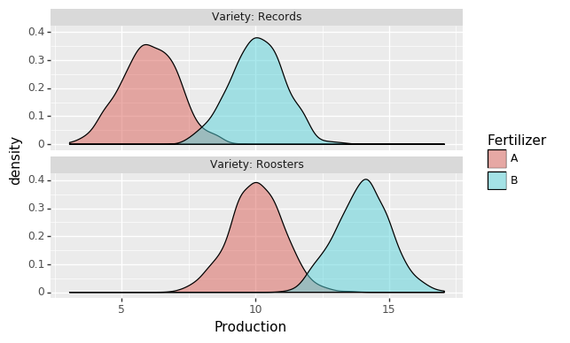 Density plot of potato production in relation to potato variety and fertilizer type (additive model)