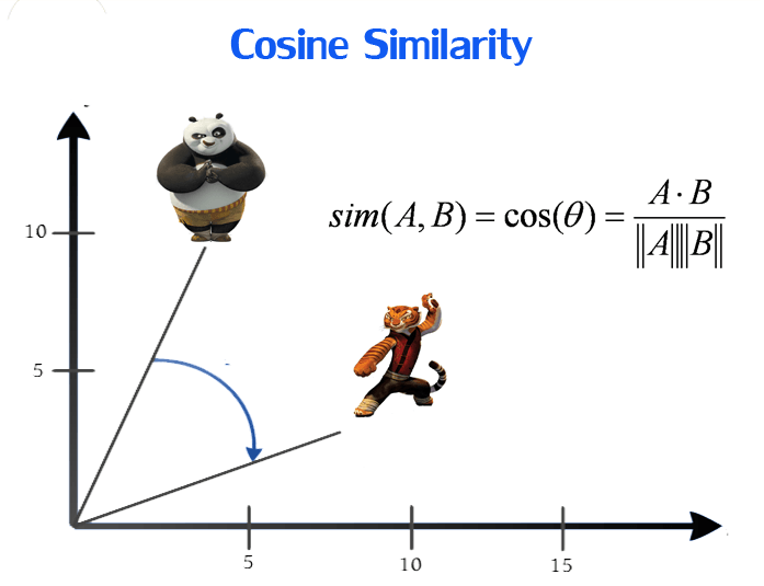 Cosine similarity