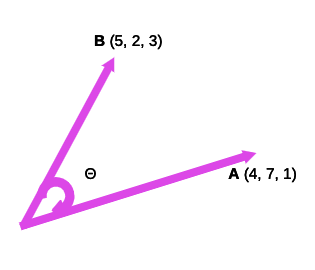 Angle between vectors A and B