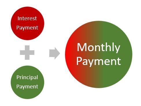 Breakdown between interest and principal
