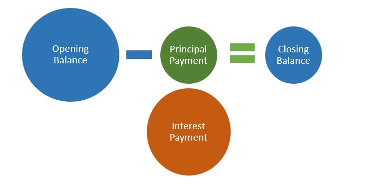 Loan paydown example