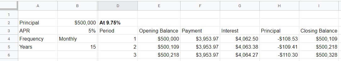 Negative amortization example