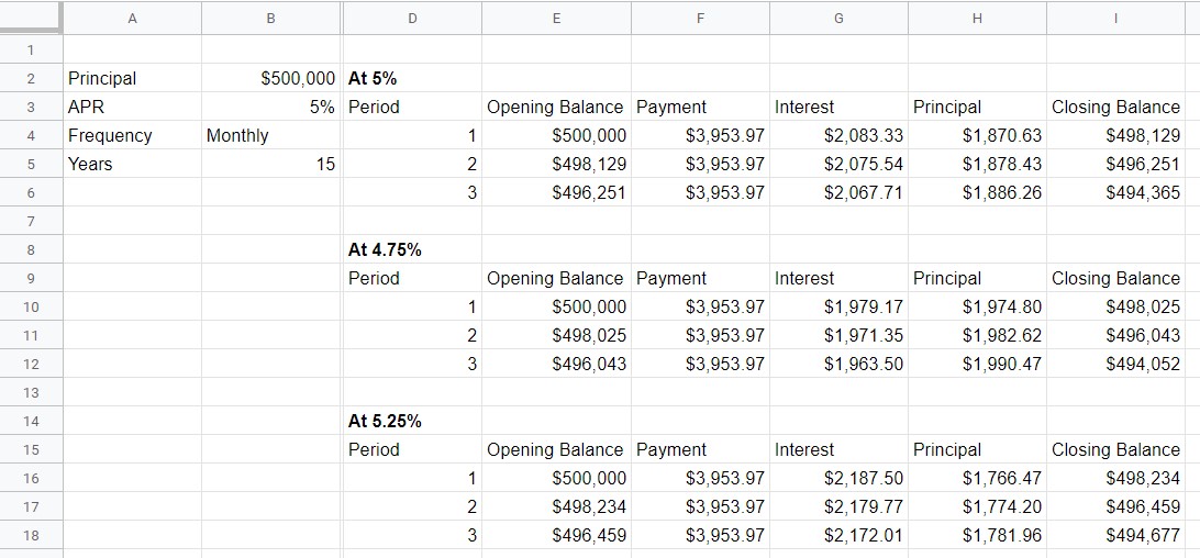 Sensitivity of interest rates example