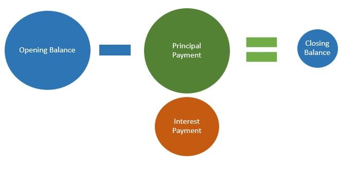 Paydown example over time