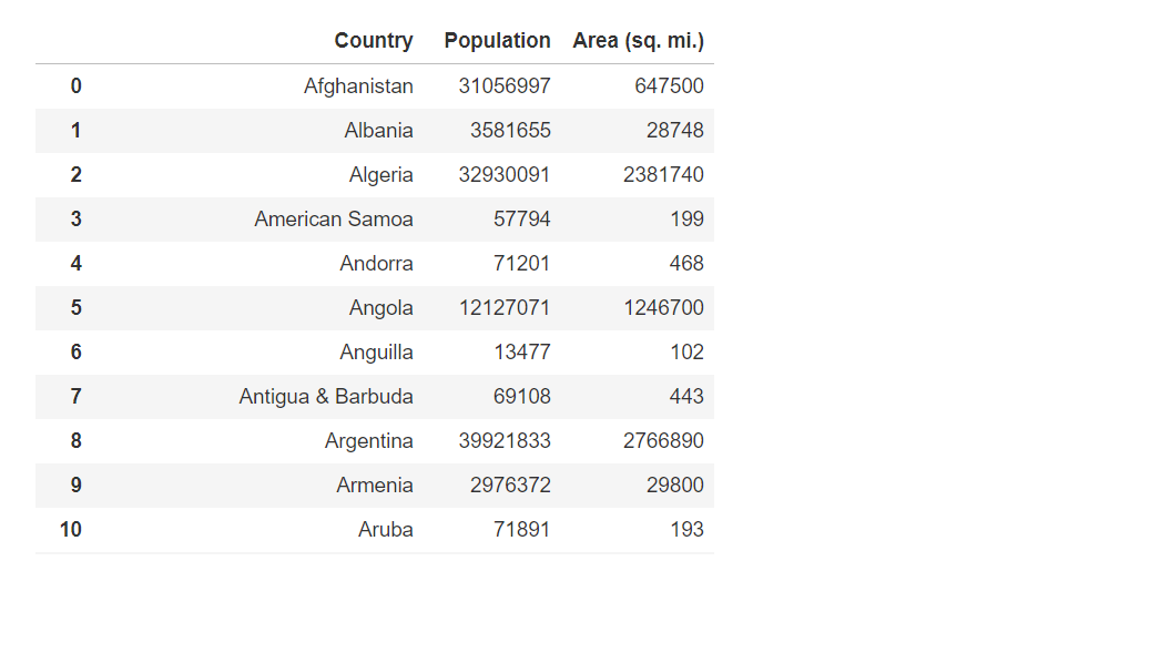 Dataframe of countries, capital cities, and country area in square miles