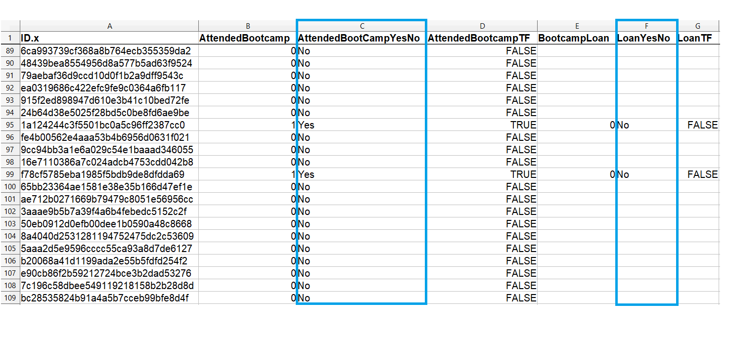 Spreadsheet of survey data with columns using yeses and nos highlighted