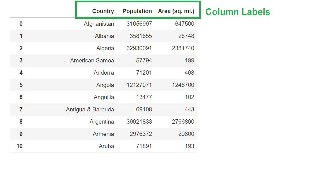 Dataframe with column labels (Country, Population, and Area (sq. mi.)) highlighted