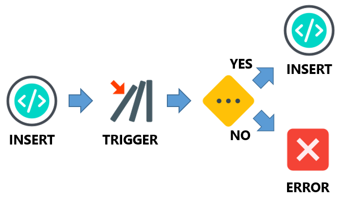 Conditional Logic for Triggers