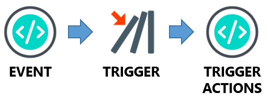 How a Trigger Works