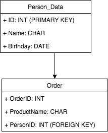 Data model for the order history