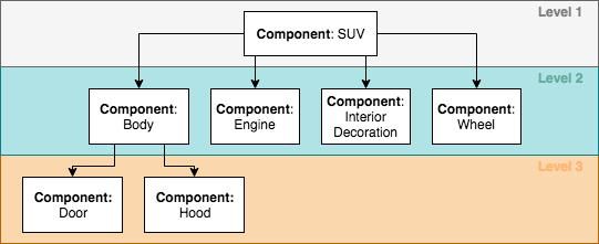 Hierarchy of car components